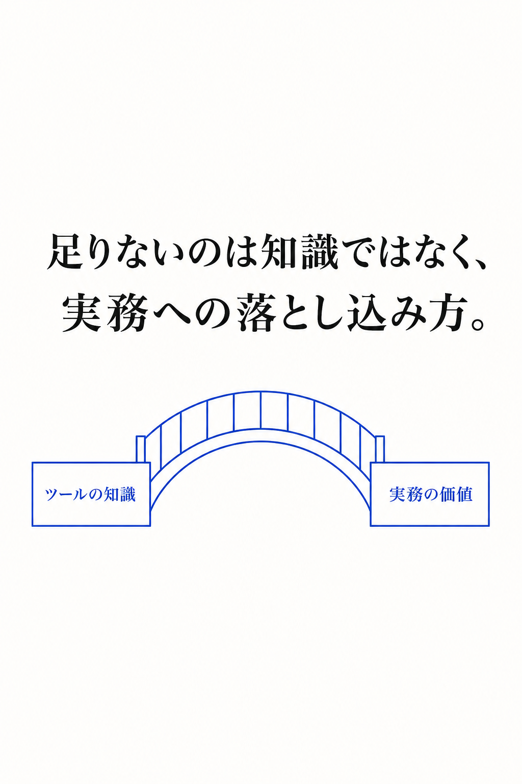 足りないのは知識ではなく、実務への落とし込み方。ツールの知識と実務の価値をつなぐ橋の図